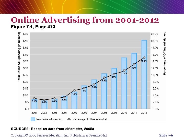 Online Advertising from 2001 -2012 Figure 7. 1, Page 423 SOURCES: Based on data