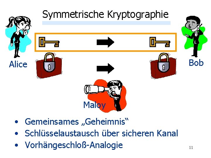 Symmetrische Kryptographie Bob Alice Maloy • Gemeinsames „Geheimnis“ • Schlüsselaustausch über sicheren Kanal •