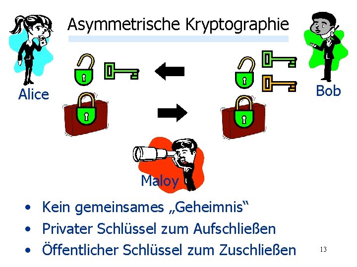 Asymmetrische Kryptographie Bob Alice Maloy • Kein gemeinsames „Geheimnis“ • Privater Schlüssel zum Aufschließen