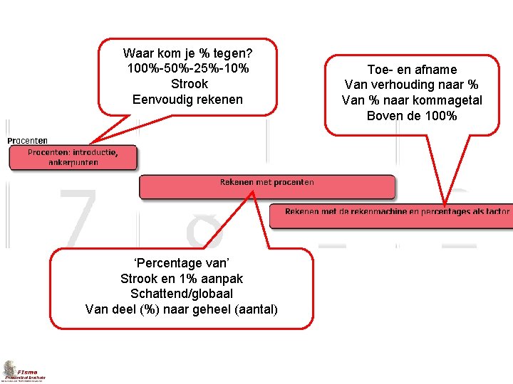 Waar kom je % tegen? 100%-50%-25%-10% Strook Eenvoudig rekenen leerlijnen ‘Percentage van’ Strook en