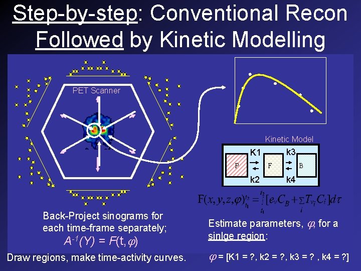 Step-by-step: Conventional Recon Followed by Kinetic Modelling PET Scanner Kinetic Model k 3 K