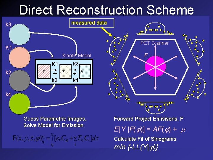 Direct Reconstruction Scheme measured data k 3 PET Scanner K 1 Kinetic Model k