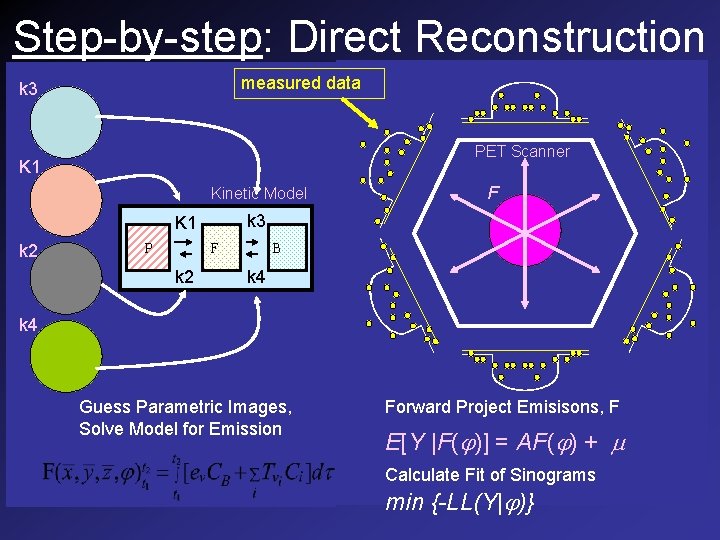 Step-by-step: Direct Reconstruction measured data k 3 PET Scanner K 1 Kinetic Model k