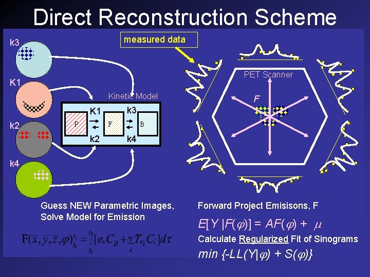 Direct Reconstruction Scheme measured data k 3 PET Scanner K 1 Kinetic Model k