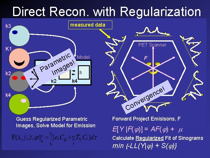 Direct Recon. with Regularization measured data k 3 PET Scanner K 1 k 2