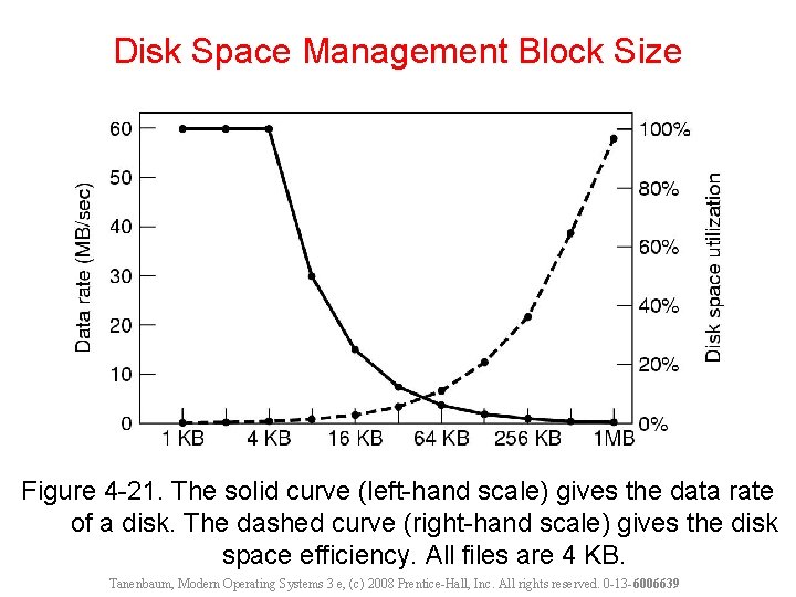 Disk Space Management Block Size Figure 4 -21. The solid curve (left-hand scale) gives