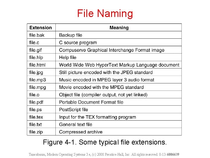 File Naming Figure 4 -1. Some typical file extensions. Tanenbaum, Modern Operating Systems 3