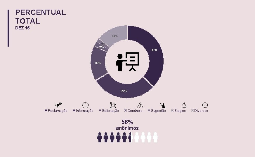 PERCENTUAL TOTAL DEZ 16 14% 2% 2% 37% 16% 29% Reclamação Informação Solicitação Denúncia