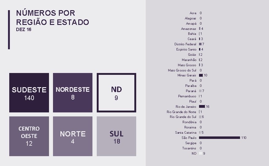 NÚMEROS POR REGIÃO E ESTADO Acre 0 Alagoas 0 Amapá 0 Amazonas DEZ 16