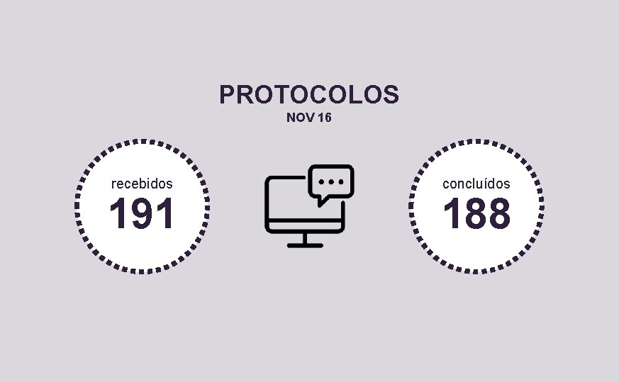 PROTOCOLOS NOV 16 recebidos 191 concluídos 188 