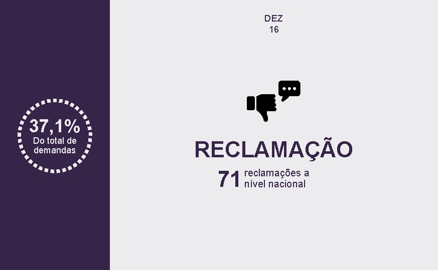 DEZ 16 37, 1% Do total de demandas RECLAMAÇÃO reclamações a 71 nível nacional