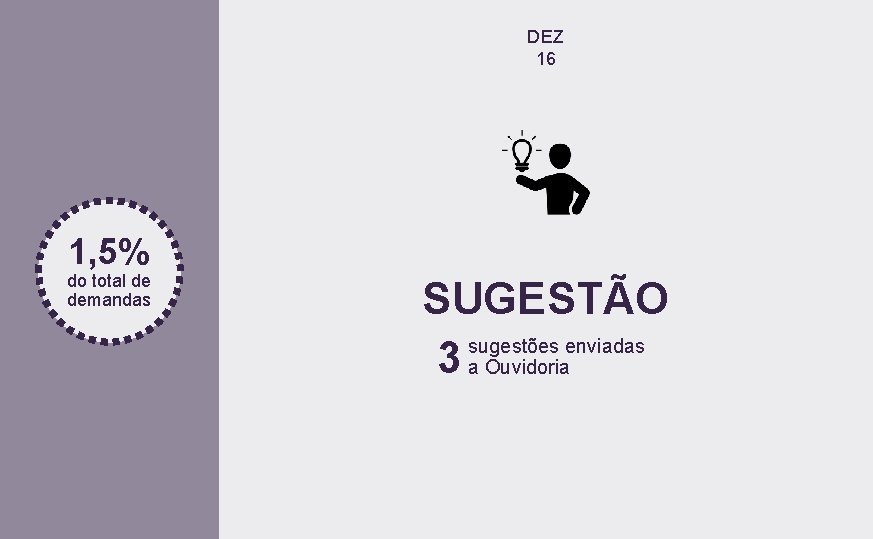 DEZ 16 1, 5% do total de demandas SUGESTÃO sugestões enviadas 3 a Ouvidoria