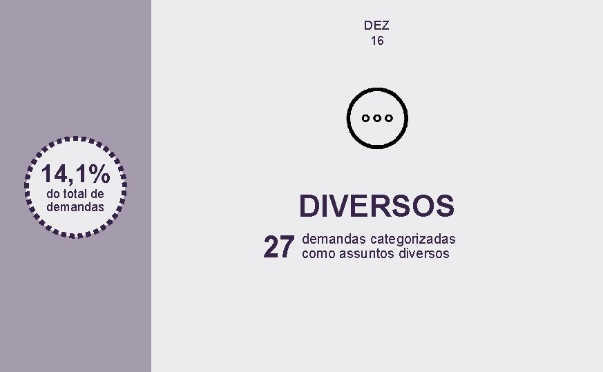 DEZ 16 14, 1% do total de demandas DIVERSOS 27 demandas categorizadas como assuntos