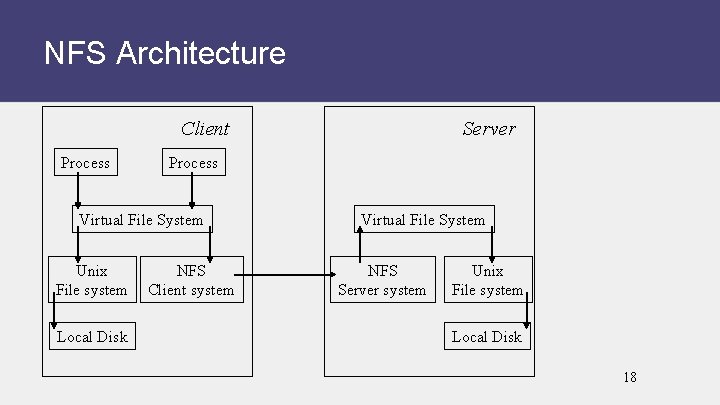 NFS Architecture Client Process Virtual File System Unix File system Local Disk Server NFS