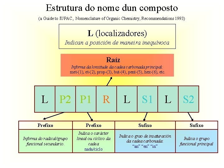 Estrutura do nome dun composto (a Guide to IUPAC, Nomenclature of Organic Chemistry, Recommendations