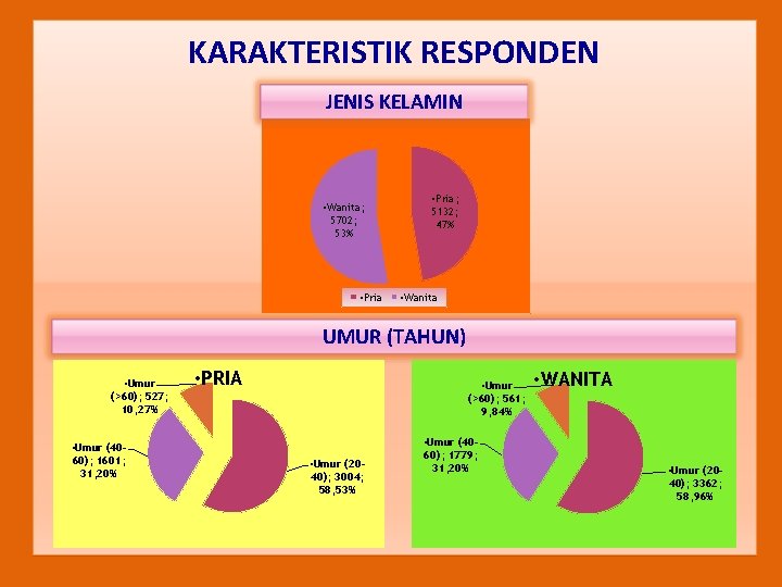 KARAKTERISTIK RESPONDEN JENIS KELAMIN • Wanita; 5702; 53% • Pria; 5132; 47% • Wanita