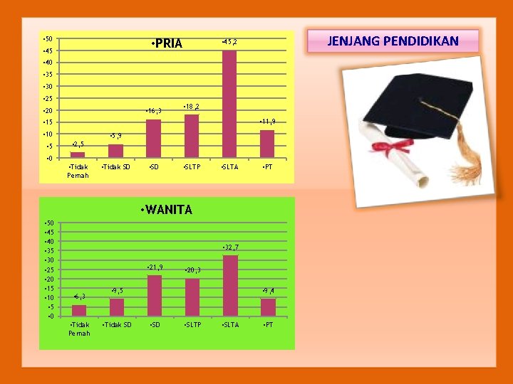  • 50 • PRIA • 45 JENJANG PENDIDIKAN • 45, 2 • 40