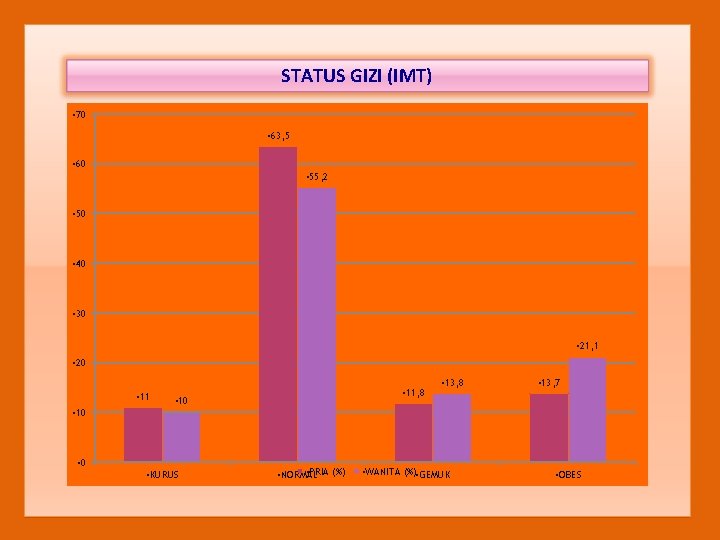 STATUS GIZI (IMT) • 70 • 63, 5 • 60 • 55, 2 •