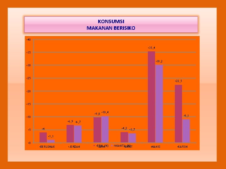 KONSUMSI MAKANAN BERISIKO • 40 • 35, 4 • 35 • 30, 2 •