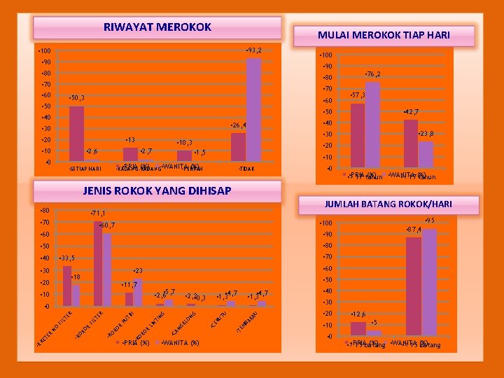 RIWAYAT MEROKOK MULAI MEROKOK TIAP HARI • 93, 2 • 100 • 90 •