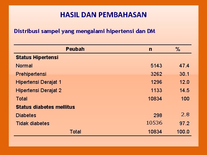 HASIL DAN PEMBAHASAN Distribusi sampel yang mengalami hipertensi dan DM Peubah n % Status