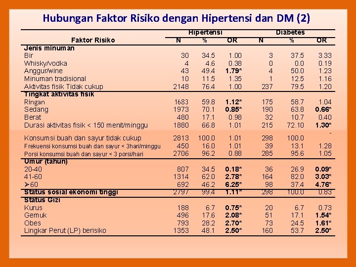 Hubungan Faktor Risiko dengan Hipertensi dan DM (2) Faktor Risiko Jenis minuman Bir Whisky/vodka