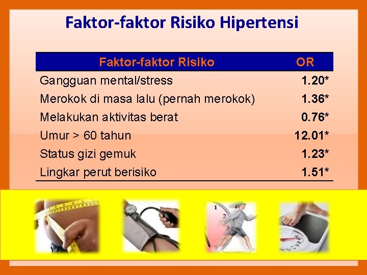 Faktor-faktor Risiko Hipertensi Faktor-faktor Risiko Gangguan mental/stress Merokok di masa lalu (pernah merokok) Melakukan