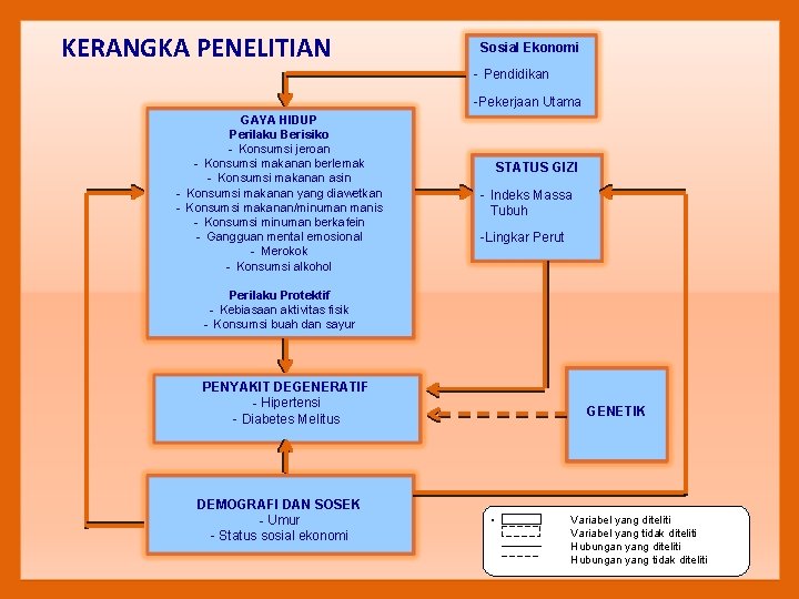 KERANGKA PENELITIAN Sosial Ekonomi - Pendidikan -Pekerjaan Utama GAYA HIDUP Perilaku Berisiko - Konsumsi