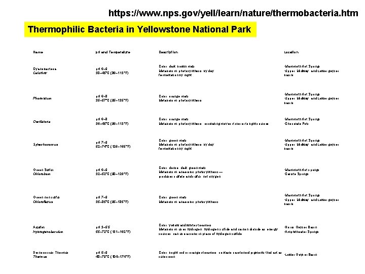 https: //www. nps. gov/yell/learn/nature/thermobacteria. htm Thermophilic Bacteria in Yellowstone National Park Name p. H