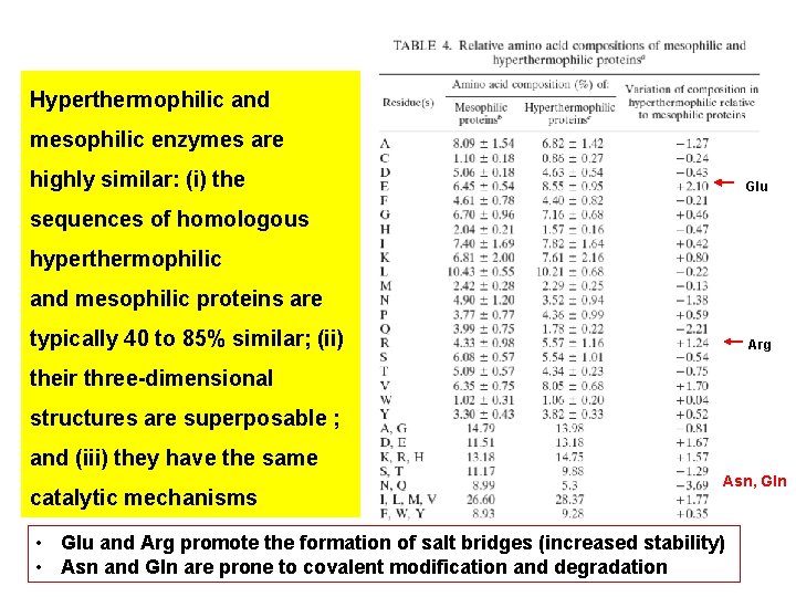 Hyperthermophilic and mesophilic enzymes are highly similar: (i) the Glu sequences of homologous hyperthermophilic