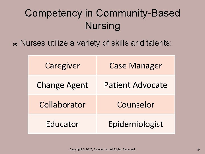 Competency in Community-Based Nursing Nurses utilize a variety of skills and talents: Caregiver Case