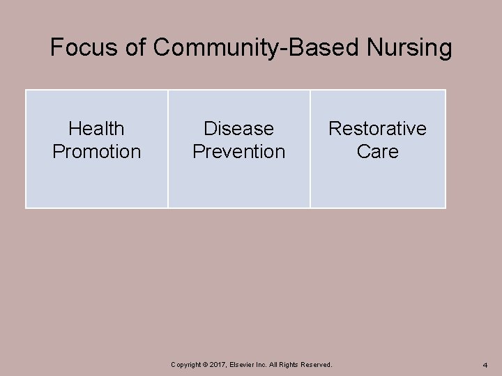 Focus of Community-Based Nursing Health Promotion Disease Prevention Restorative Care Copyright © 2017, Elsevier
