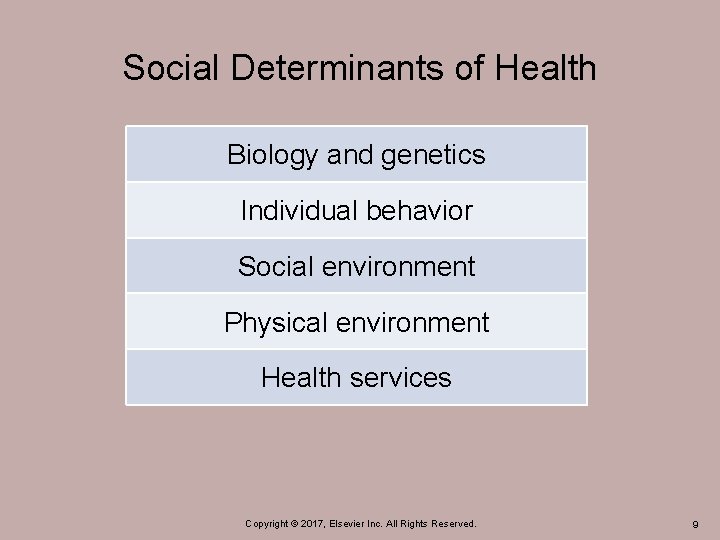 Social Determinants of Health Biology and genetics Individual behavior Social environment Physical environment Health