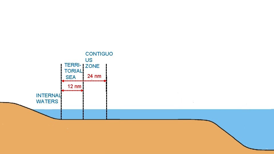 CONTIGUO US TERRI- ZONE TORIAL 24 nm SEA 12 nm INTERNAL WATERS 