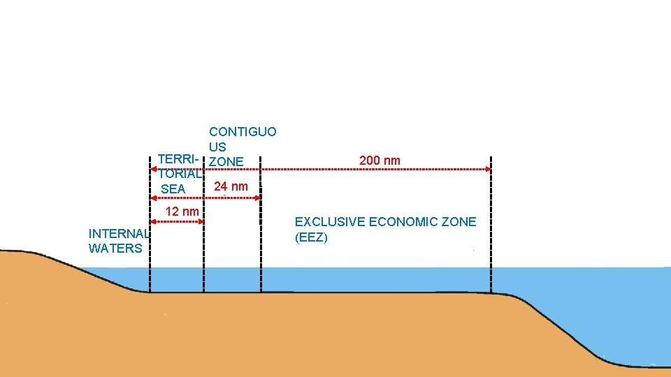 CONTIGUO US TERRI- ZONE TORIAL 24 nm SEA 12 nm INTERNAL WATERS 200 nm