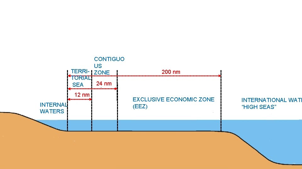 CONTIGUO US TERRI- ZONE TORIAL 24 nm SEA 12 nm INTERNAL WATERS 200 nm