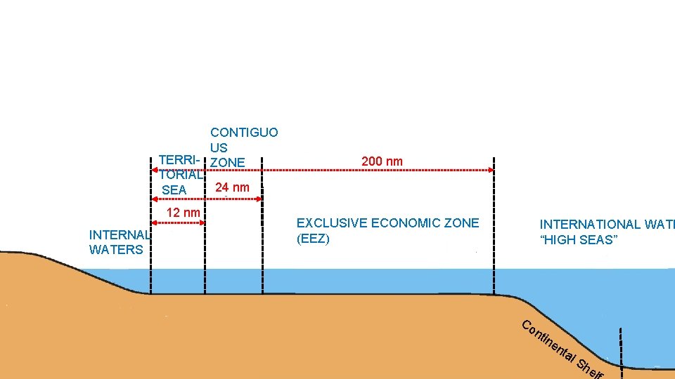 CONTIGUO US TERRI- ZONE TORIAL 24 nm SEA 12 nm INTERNAL WATERS 200 nm