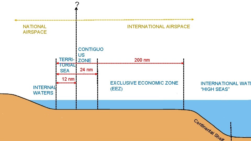 ? NATIONAL AIRSPACE INTERNATIONAL AIRSPACE CONTIGUO US TERRI- ZONE TORIAL 24 nm SEA 12