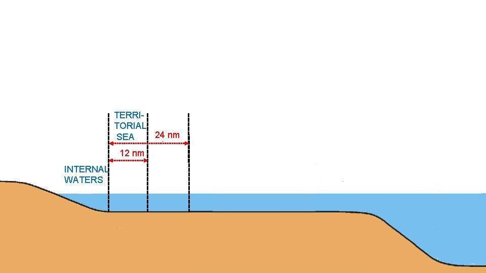 TERRITORIAL 24 nm SEA 12 nm INTERNAL WATERS 