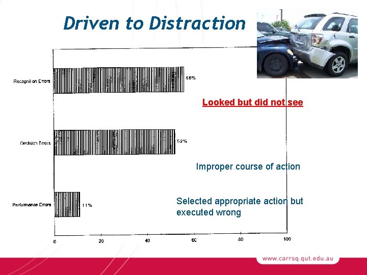 Driven to Distraction Looked but did not see Improper course of action Selected appropriate