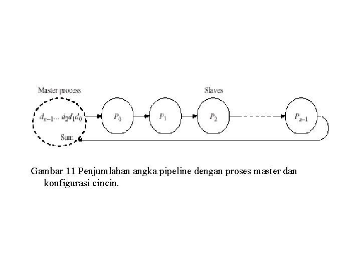 Gambar 11 Penjumlahan angka pipeline dengan proses master dan konfigurasi cincin. 