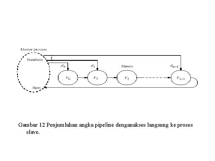 Gambar 12 Penjumlahan angka pipeline denganakses langsung ke proses slave. 