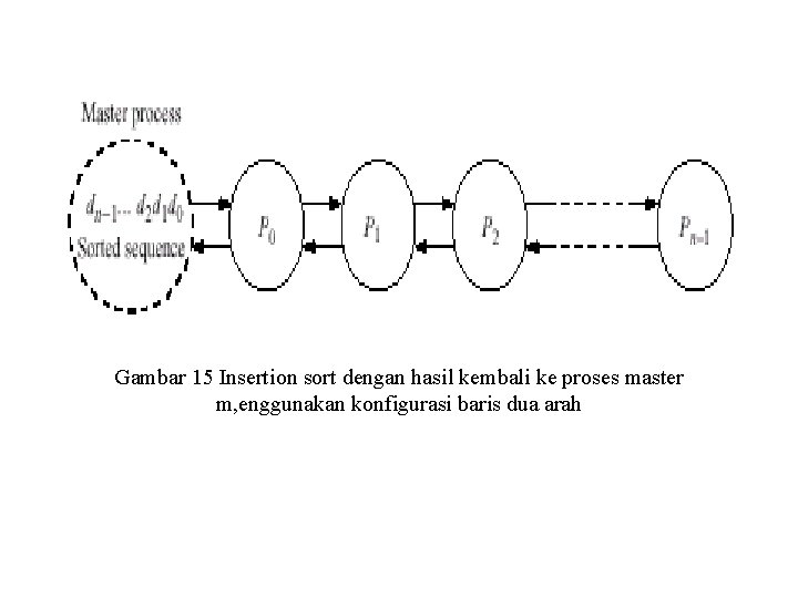 Gambar 15 Insertion sort dengan hasil kembali ke proses master m, enggunakan konfigurasi baris