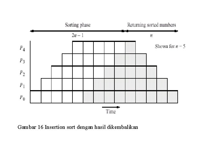 Gambar 16 Insertion sort dengan hasil dikembalikan 