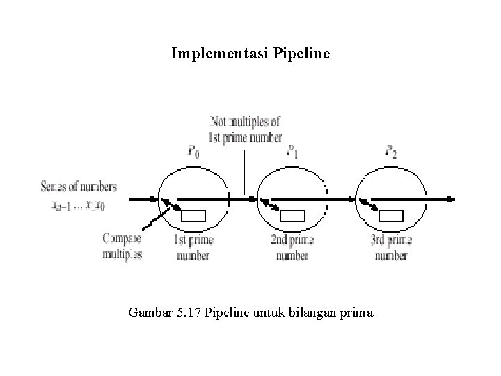 Implementasi Pipeline Gambar 5. 17 Pipeline untuk bilangan prima 