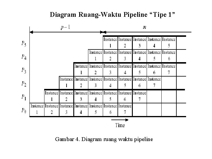 Diagram Ruang-Waktu Pipeline “Tipe 1” Gambar 4. Diagram ruang waktu pipeline 