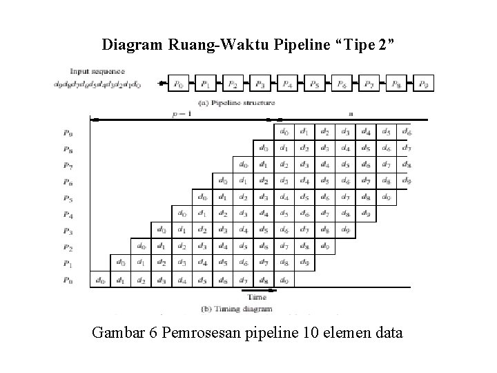 Diagram Ruang-Waktu Pipeline “Tipe 2” Gambar 6 Pemrosesan pipeline 10 elemen data 