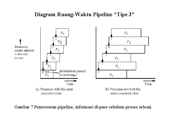 Diagram Ruang-Waktu Pipeline “Tipe 3” Gambar 7 Pemrosesan pipeline, informasi di-pass sebelum proses selesai