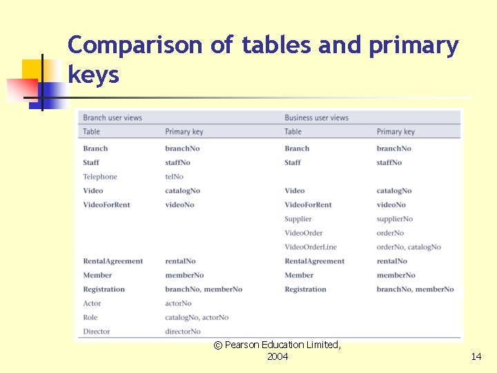 Comparison of tables and primary keys © Pearson Education Limited, 2004 14 