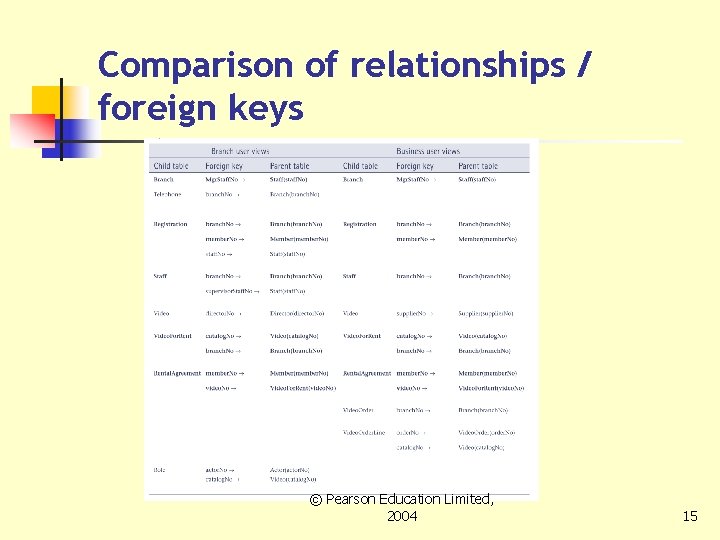 Comparison of relationships / foreign keys © Pearson Education Limited, 2004 15 